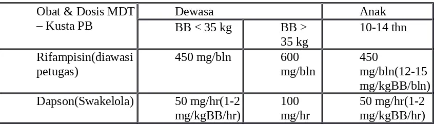 Tabel 1. Obat dan dosis regimen MDT-PB