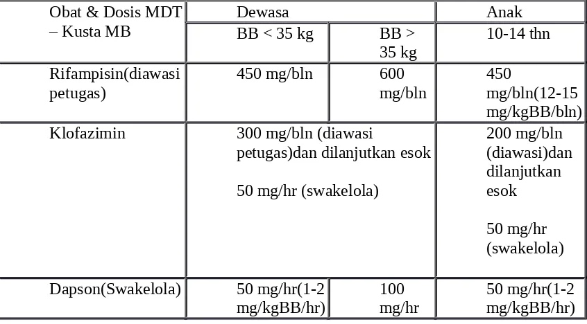 Tabel 2. Obat dan dosis regimen MDT-MB