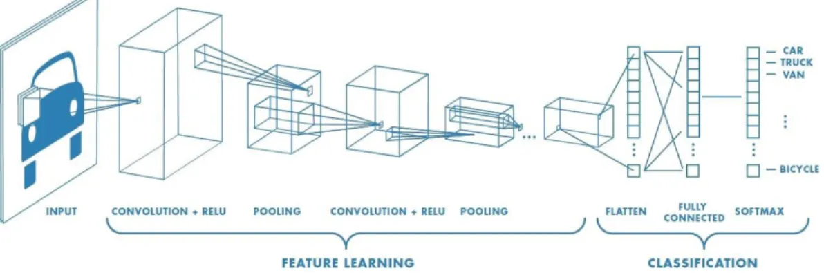 Gambar 2.13. Arsitektur Convolutional Neural Network 
