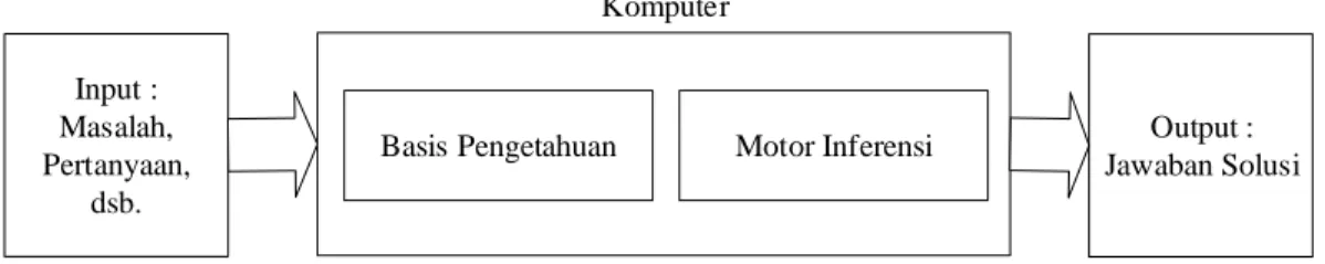 Gambar 2.8. Bagian utama dalam Artificial Intelligence 