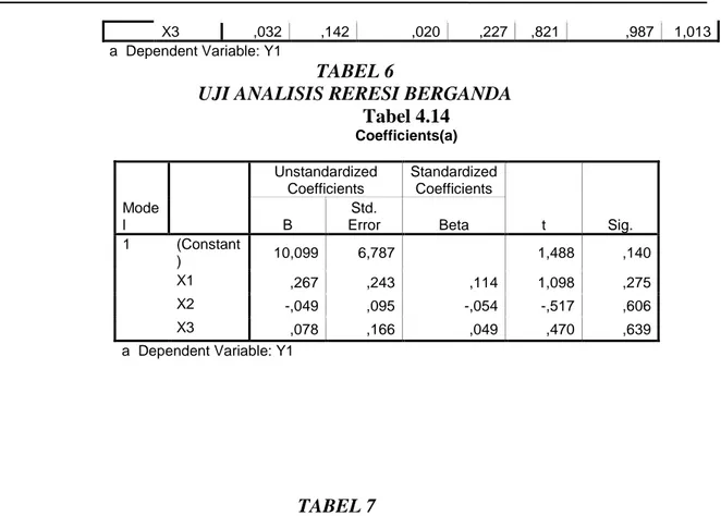 Tabel 4.14  Coefficients(a)  Mode l  Unstandardized Coefficients  Standardized Coefficients  t  Sig