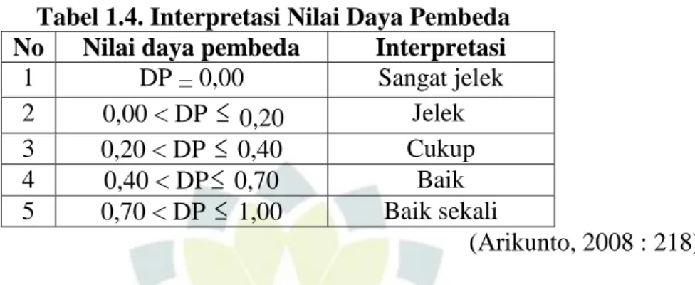 Tabel 1.4. Interpretasi Nilai Daya Pembeda  No  Nilai daya pembeda  Interpretasi 