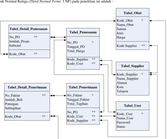 Gambar 1.  Bentuk Normal Ketiga (Third Normal Form/ 3 NF) 