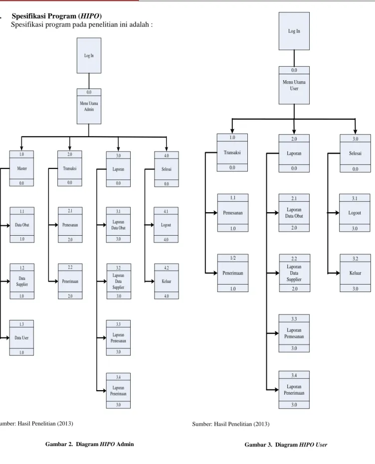 Gambar 2.  Diagram HIPO Admin 