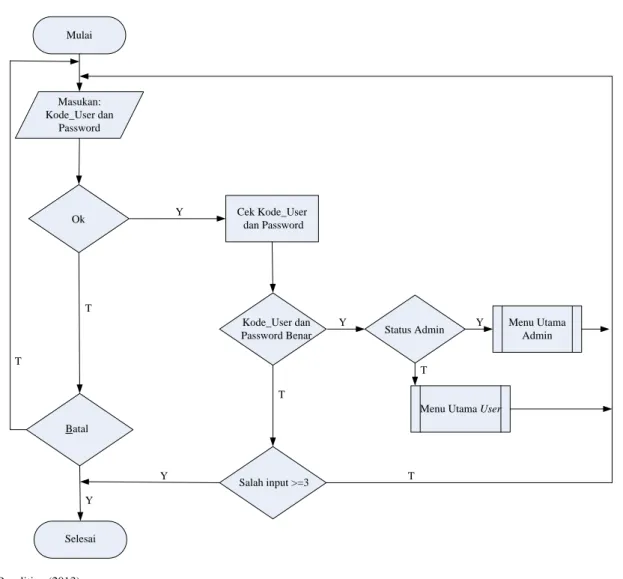 Gambar 4.  Flowchart Login 