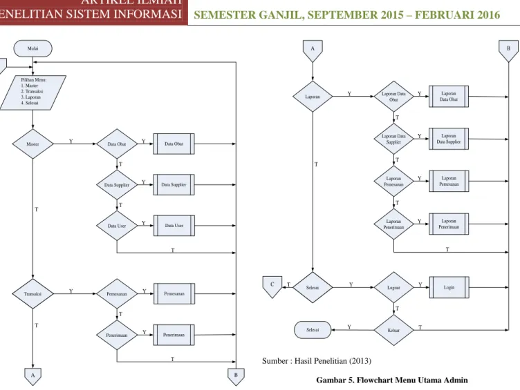 Gambar 5. Flowchart Menu Utama Admin 