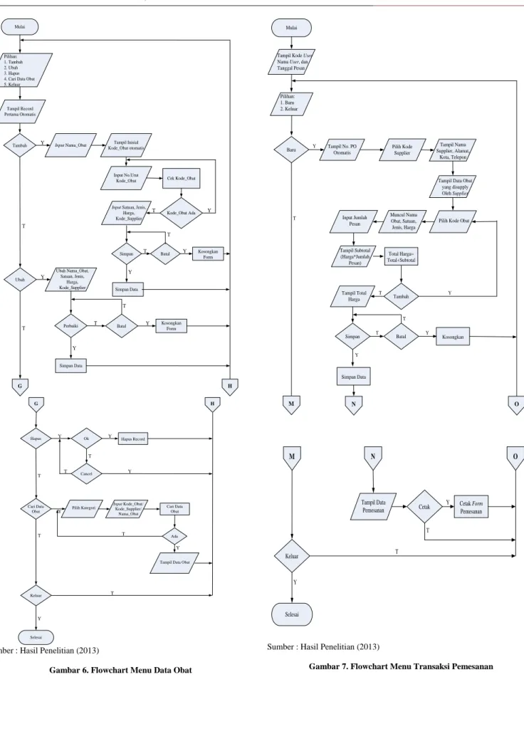 Gambar 6. Flowchart Menu Data Obat 