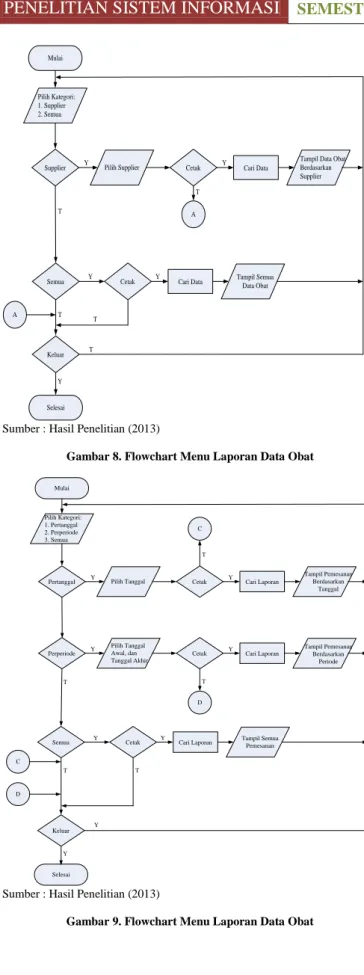 Gambar 8. Flowchart Menu Laporan Data Obat 