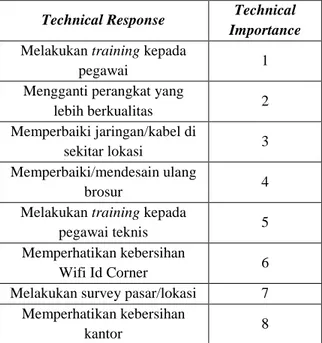 Tabel 3. Rekapitulasi Respon Teknis 