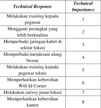 Tabel 3. Rekapitulasi Respon Teknis 