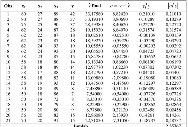 Tabel 10. MAPE LMS 