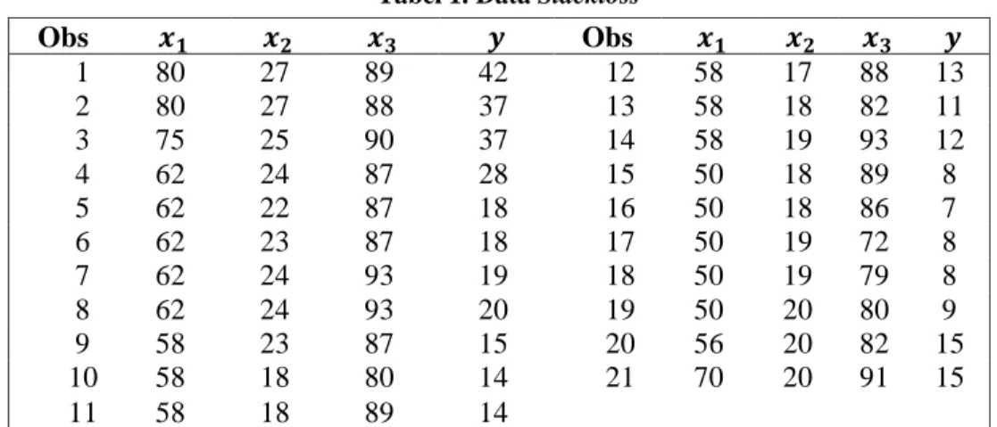 Tabel 1. Data Stackloss 