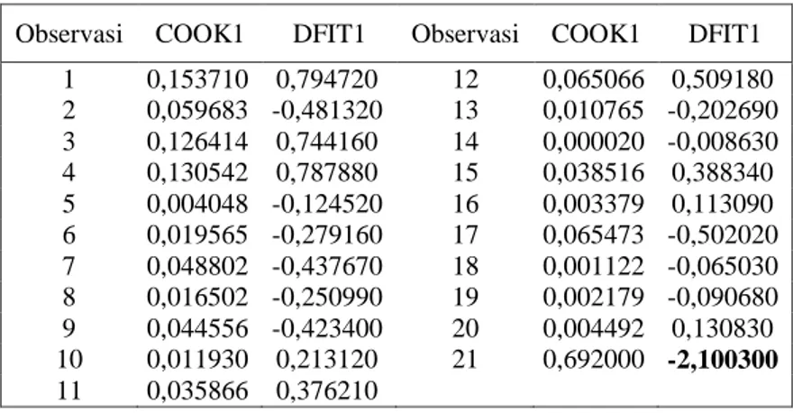 Tabel 3. Nilai Cook’s Distance dan DfFits Data Stackloss  Observasi  COOK1  DFIT1  Observasi  COOK1  DFIT1 