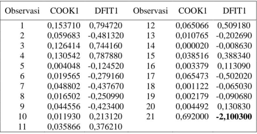 Tabel 3. Nilai Cook’s Distance dan DfFits Data Stackloss  Observasi  COOK1  DFIT1  Observasi  COOK1  DFIT1 