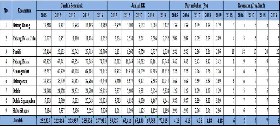 Tabel 2.4 : Proyeksi Jumlah Penduduk Kabupaten Padang Lawas Utara  Tahun 2015 - 2019 