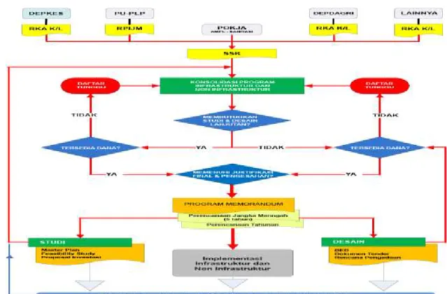 Gambar 1.5. : Proses Penyusunan Memorandum Program Sanitasi 