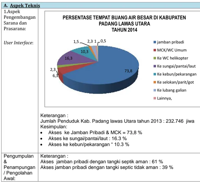 Tabel 2.7. : Permasalahan Mendesak Air Limbah Domestik  A.  Aspek Teknis  1.Aspek  Pengembangan  Sarana dan  Prasarana:  User Interface:   Keterangan :  