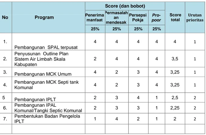Tabel 2.10.  Prioritas Implementasi Program dan Kegiatan Air limbah Domestik 