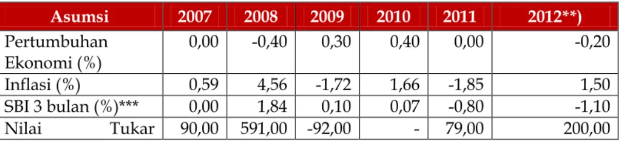 Tabel  1  di  bawah  menunjukkan  perkembangan  data  selisih/deviasi  antara  asumsi  ekonomi makro dengan nilai realisasinya/aktualnya dari tahun anggaran 2007 s.d