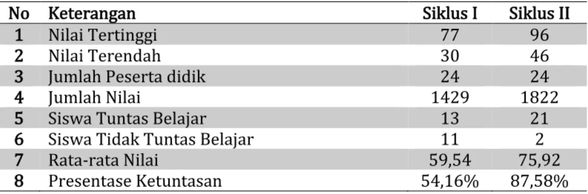 Tabel 3. Hasil Belajar Bahasa Indonesia 