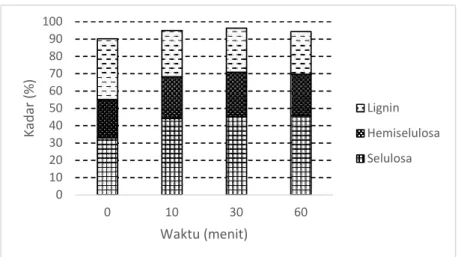 Gambar 3.2 Pengaruh waktu sonikasi TKKS terhadap kadar selulosa, hemiselulosa dan lignin pada kondisi NaOH 0,5 M dan amplitudo 90%