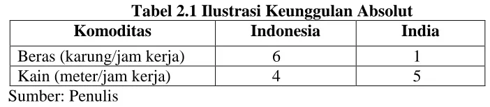 Tabel 2.1 Ilustrasi Keunggulan Absolut Komoditas 
