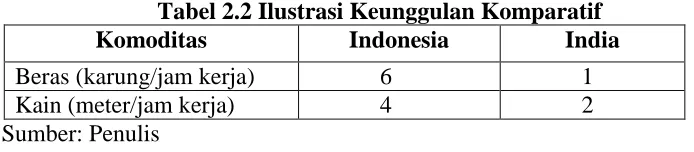 Tabel 2.2 Ilustrasi Keunggulan Komparatif Komoditas 