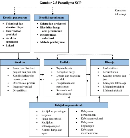 Gambar 2.5 Paradigma SCP 