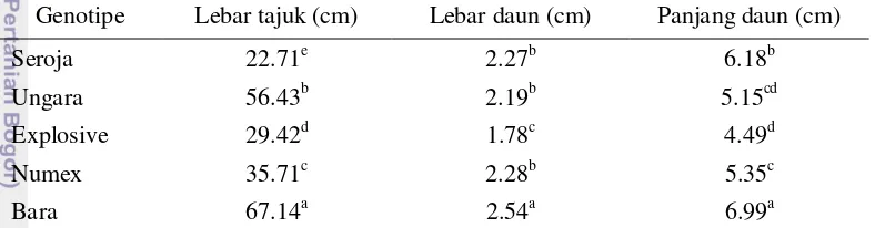 Tabel 3 Nilai tengah karakter lebar tajuk, lebar daun, dan panjang daun yang diuji 