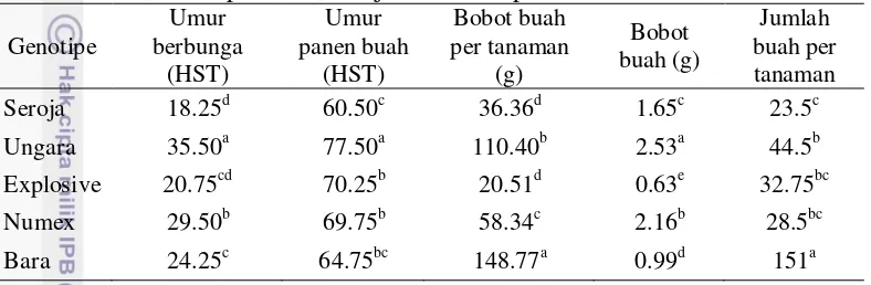 Tabel 4 Nilai tengah karakter umur berbunga, umur panen buah, bobot buah per tanaman, bobot per buah, dan jumlah buah per tanaman 