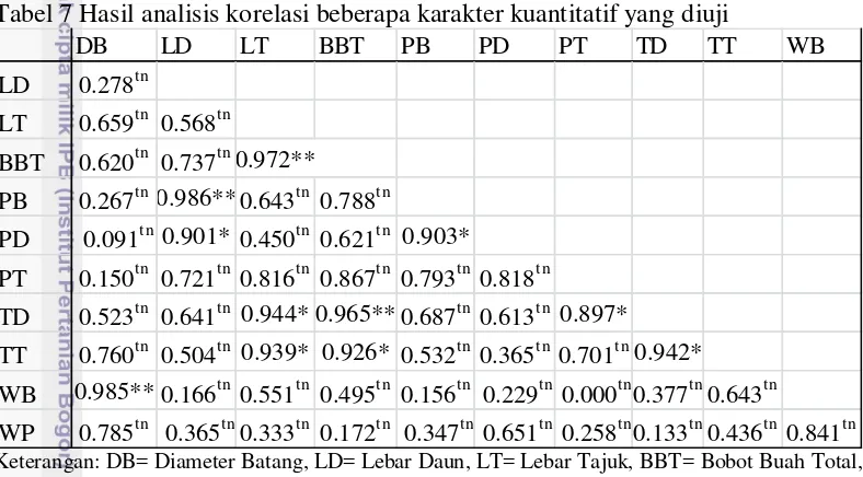 Tabel 7 Hasil analisis korelasi beberapa karakter kuantitatif yang diuji 