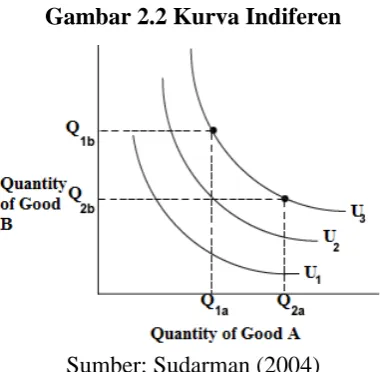 Gambar 2.2 Kurva Indiferen 