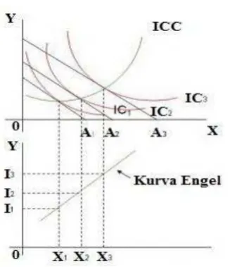 Gambar 2.7 Kurva Engel Sumber: Abdillah (2011) 