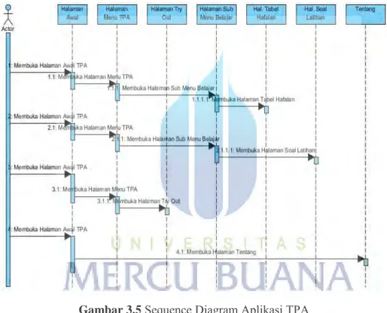 Gambar 3.5  Sequence Diagram Aplikasi TPA 