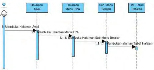 Gambar 3.6  Sequence Diagram Tabel Hafalan. 