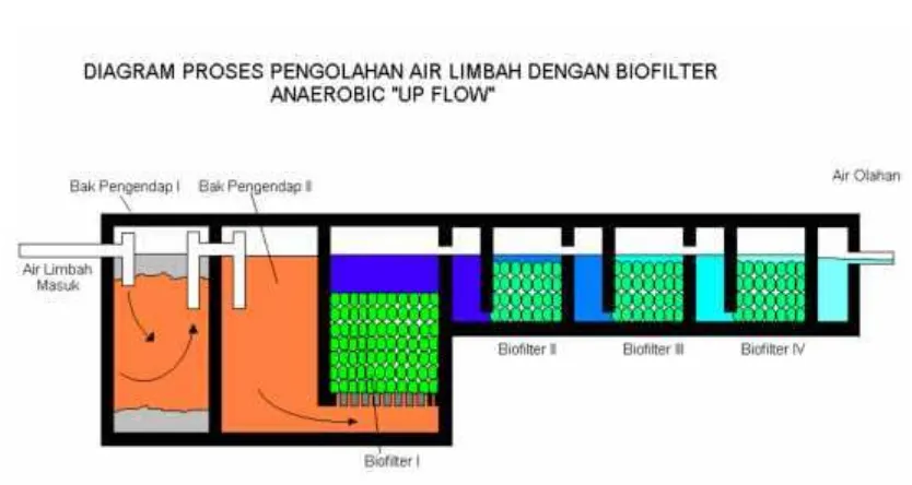 Gambar 2.5 Diagram Pengolahan Air Limbah dengan Sistem Biofilter “Up Flow”