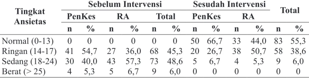 Tabel 2.  Distribusi Frekuensi Ansietas Responden Sebelum dan Sesudah Intervensi  Berdasarkan Kelompok di RS Karitas Weetebula Tahun 2016