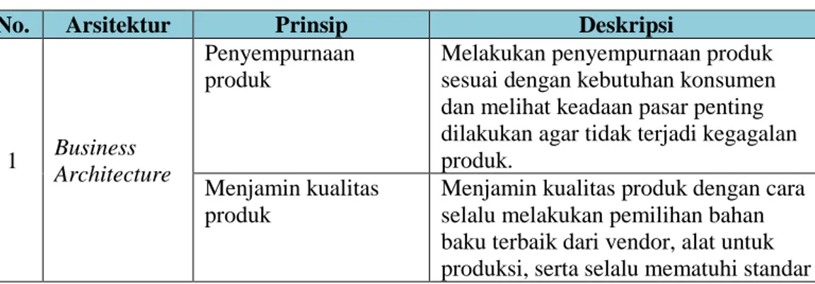 Tabel 1. Principle Catalog 