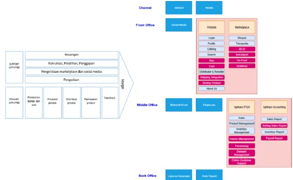 Gambar 2. Value Chain dan Solution Concept Diagram 