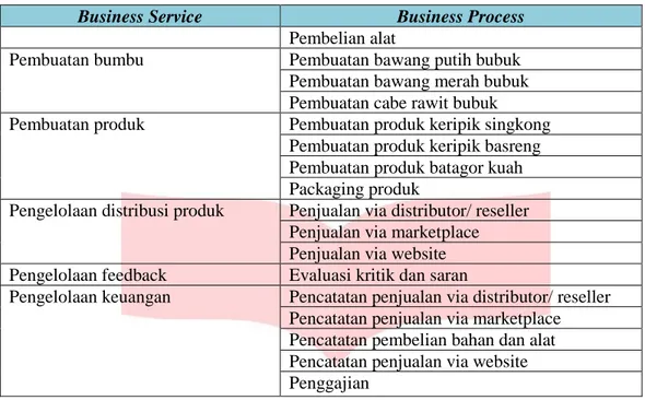 Gambar 4. Data Dissemination Diagram dan Application Communication Diagram 