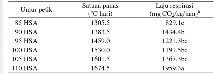 Tabel 2  Satuan panas dan laju respirasi pisang Raja Bulu 