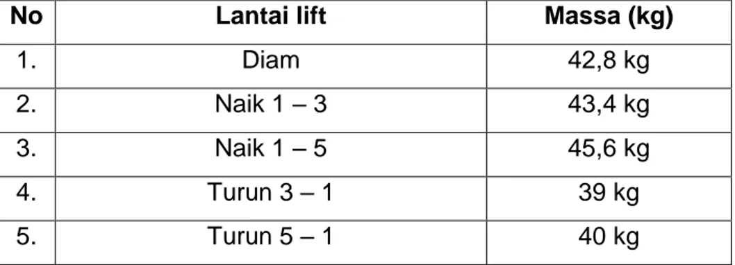 Tabel 4.1 percobaan menghitung massa seseorang 