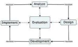 Gambar 1. ADDIE Model DesignSumber :https://en.wikipedia.org/wiki/file:ADDIE_model of  design.jp 