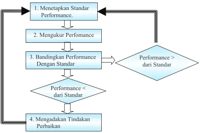 Gambar 7.Skema Proses Pengendalian 