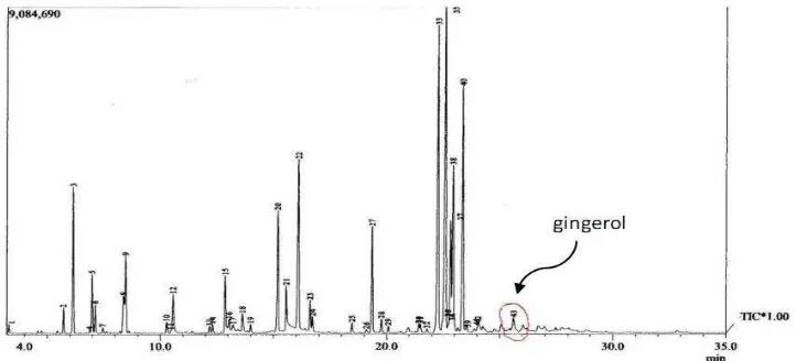 Gambar 4. Hasil analisa oleoresin ekstrak etanol rimpang jahe menggunakan GCMS,