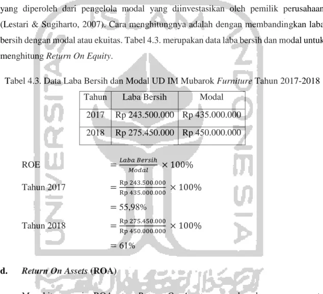 Tabel 4.3. Data Laba Bersih dan Modal UD IM Mubarok Furniture Tahun 2017-2018  Tahun  Laba Bersih  Modal 