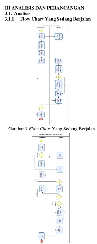 Gambar 1 Flow Chart Yang Sedang Berjalan  