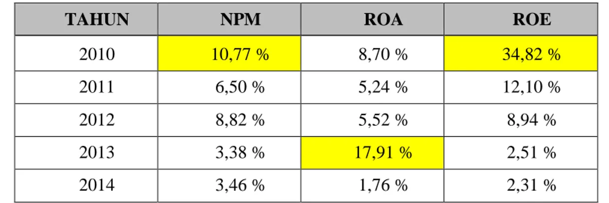 Tabel  4.77  Laporan keuangan PDAM  Kota Palopo  dengan  perhitungan  Rasio  Profitabilitas  (Periode tahun 2010-2014) 