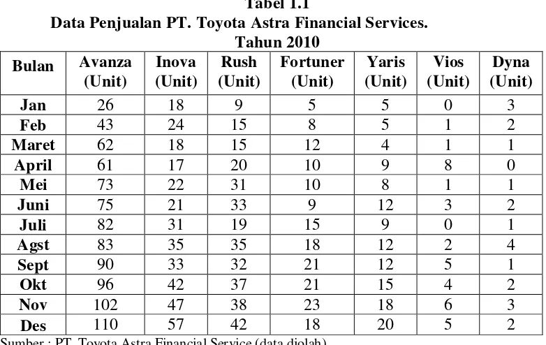 Tabel 1.1 Data Penjualan PT. Toyota Astra Financial Services. 