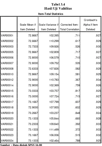 Tabel 3.4 terlihat seluruh butir dinyatakan valid karena nilai R diatas 